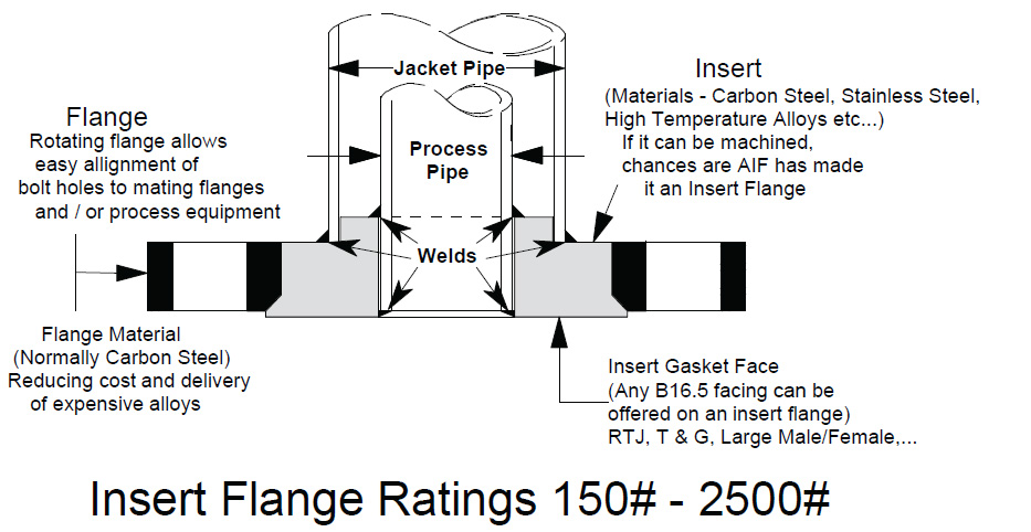 American Insert Flange | Manufacturer of insert flanges for single and ...